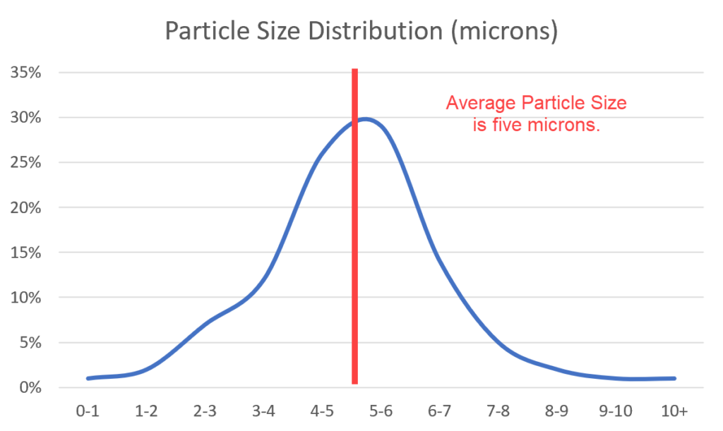 tungsten poowder particle size distribution 